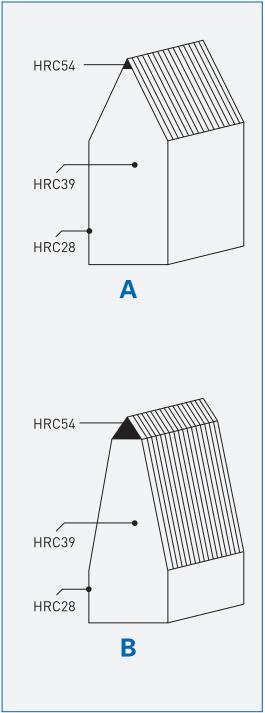Règles de coupe de meulage